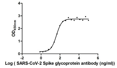 Functional ELISA for Human Novel Coronavirus Spike glycoprotein (S)